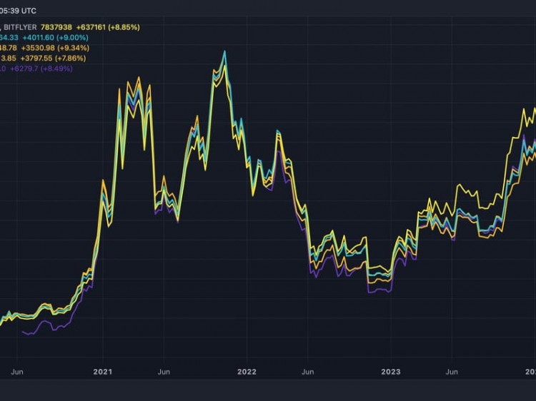 比特币兑日元汇率创历史新高，反映出日本法定货币面临压力