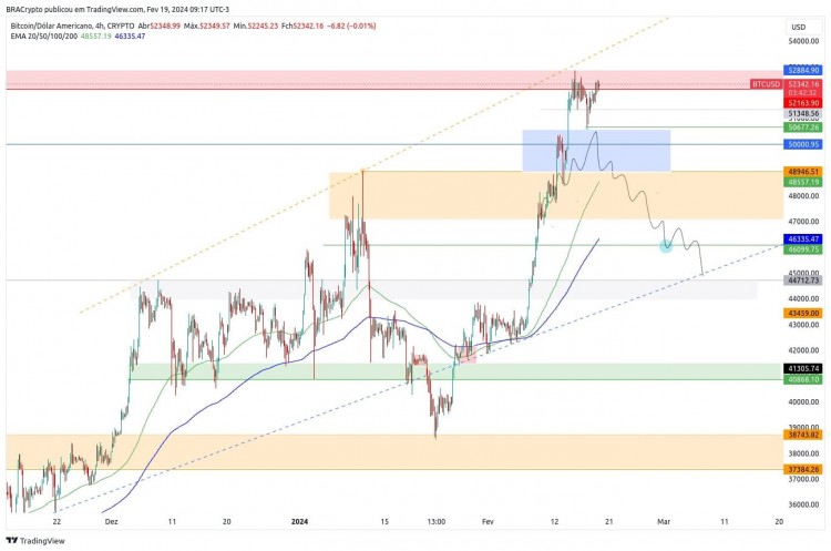 比特币市场分析：熊市失去动力，价格或将触及 52,500 美元