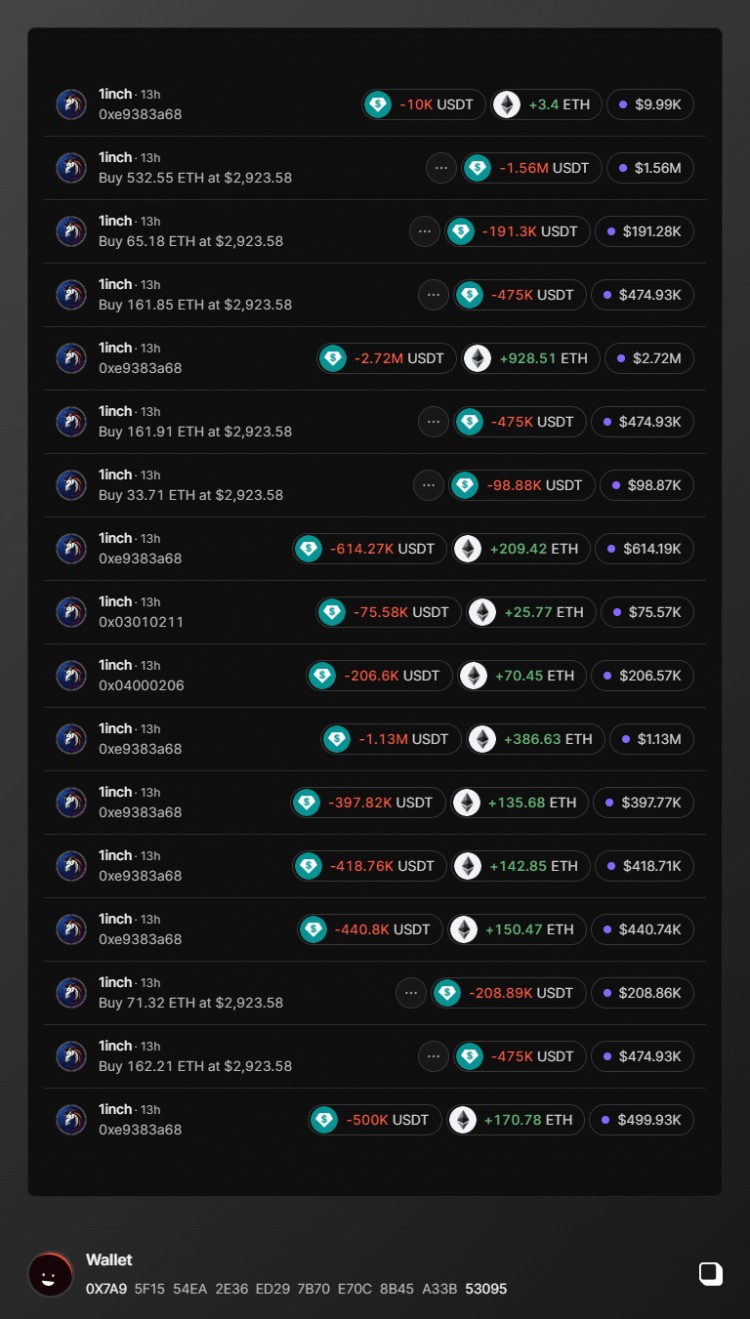 大鲸鱼最新交易额度及持有量变动，以太坊交易总数达 3413，持有量超过 1989 万美元。