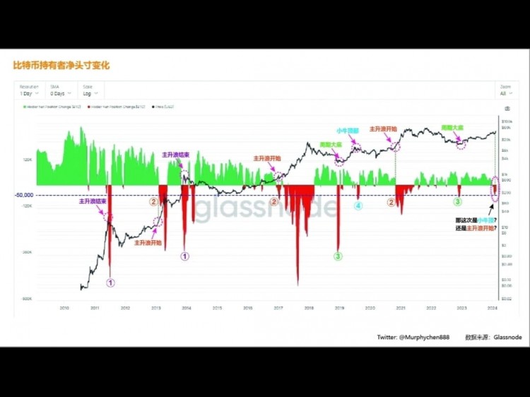 BTC Hodler Net Position Change: Signaling Market Movements - Analysis and Interpretation