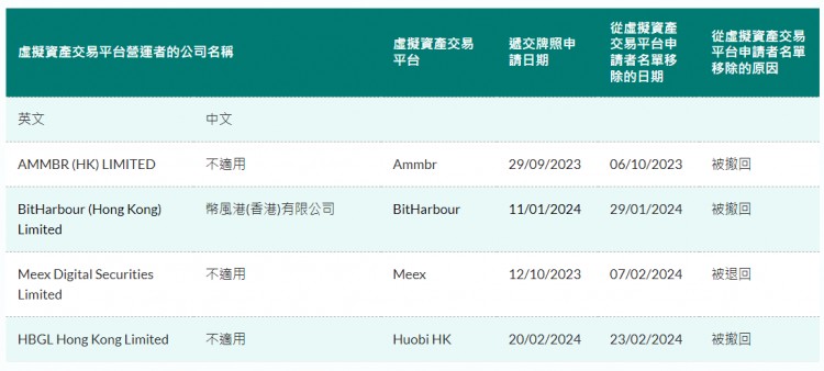 火币香港香港虚拟资产交易平台牌照申请已被撤回
