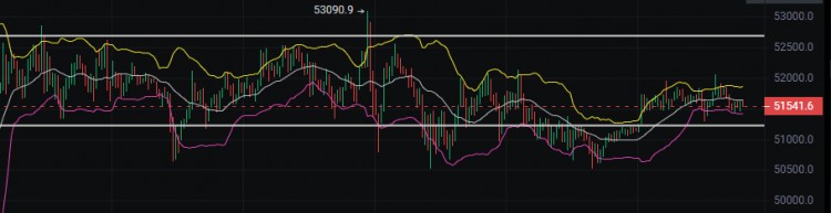 高位横盘交易！入市可赚1300美元！应谨慎等待时机，关注以太币的走势。