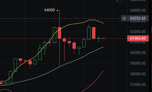 大饼和以太币的疯狂涨势，牛市引领大盘稳定，供需不断扩大