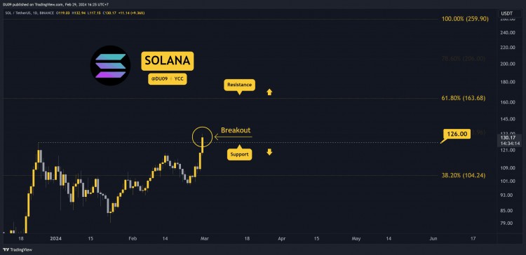 为什么SOLANASOL价格今天上涨