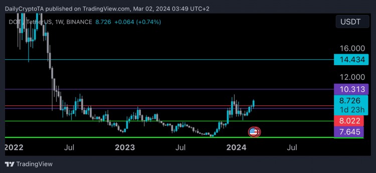Polkadot 价格分析：恢复行情前景展望