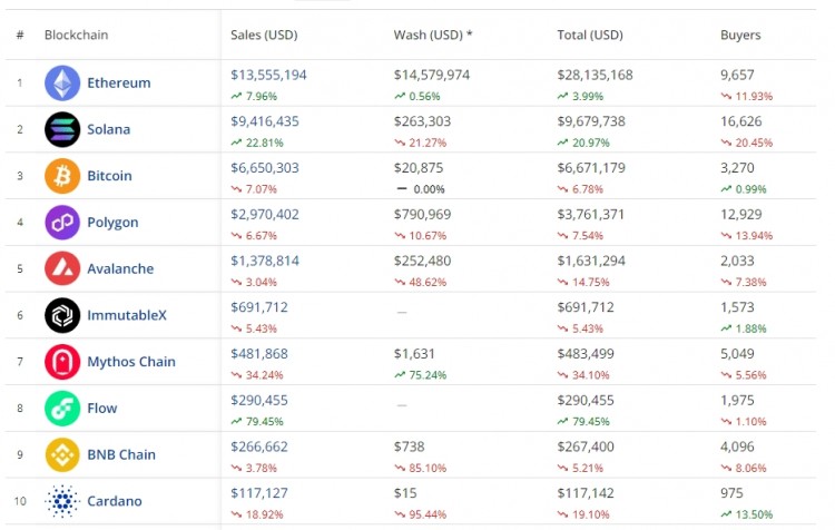 卡尔达诺<a title='NFT' href='https://okk.meibanla.com/btc/okex.php' target='_blank' class='f_b'>NFT</a>交易量跻身前十
