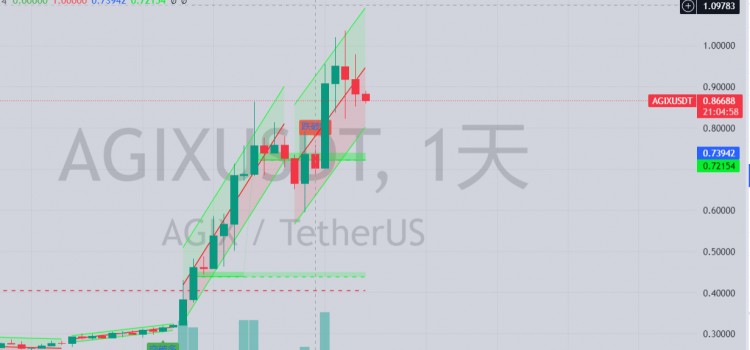 AI Track, Bitcoin Ecosystem & More: Market Outlook and Ambush Situations - AGIX ARKM WLD Review