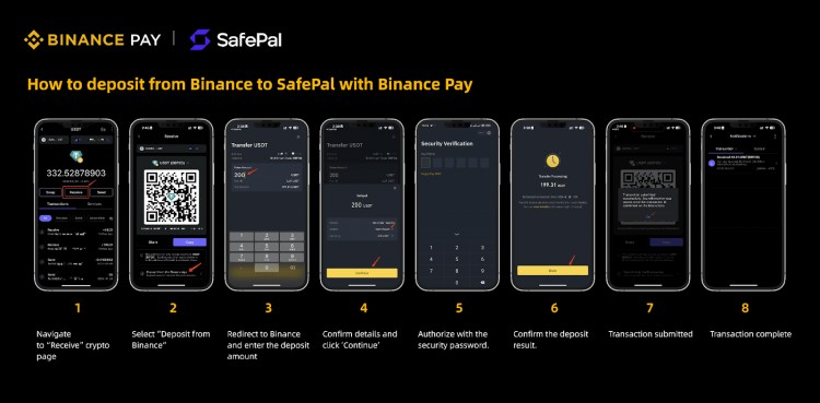 使用BINANCEPAY的一键存款功能将加密货币存入SAFEPAL即可获得SAFEPALX1钱包