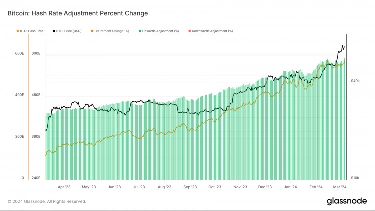 难度下降后比特币算力创历史新高