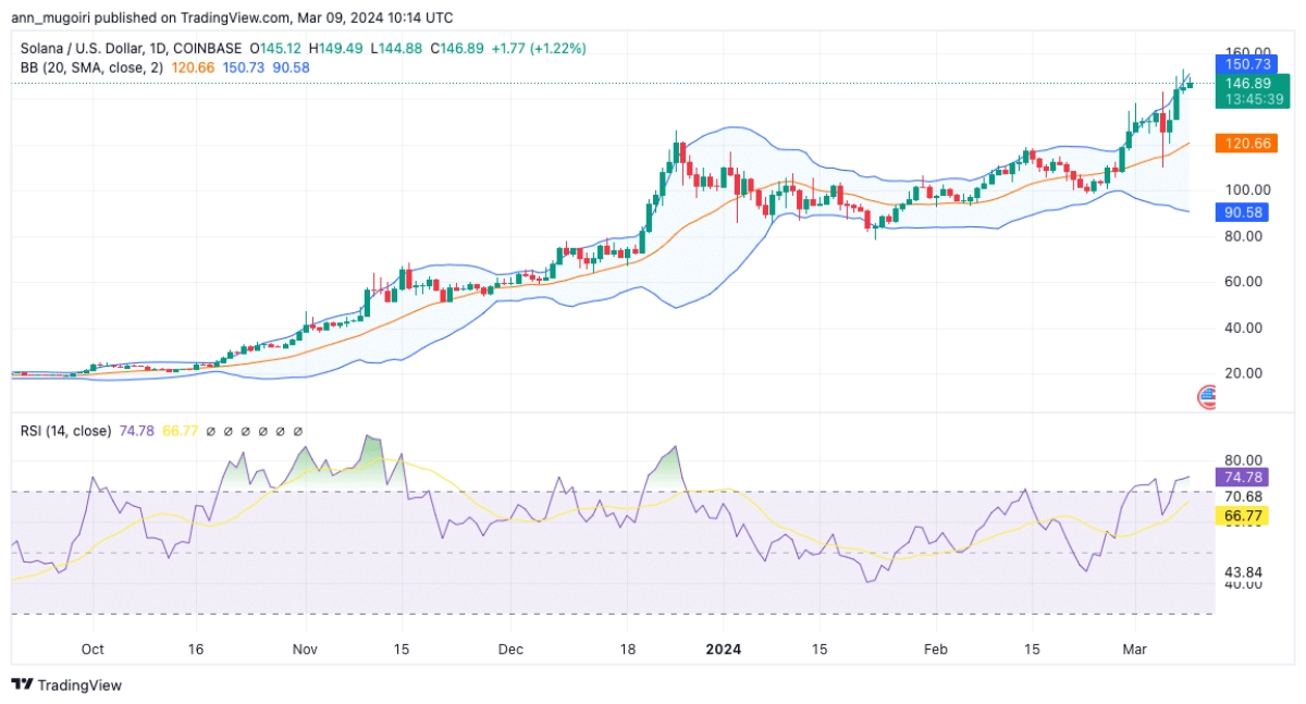SOLANA价格预测突破150美元是SOL的新开始吗