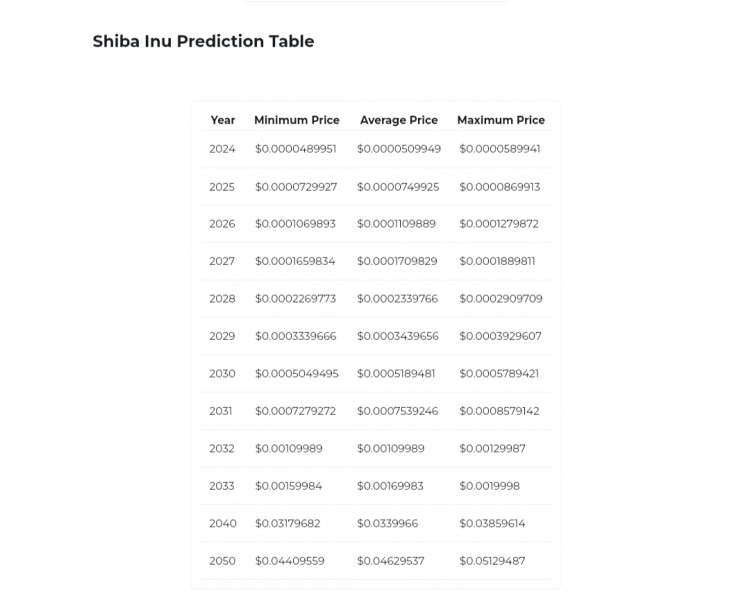 随着 SHIB 上涨 281%，柴犬将达到 0.001 美元和 0.01 美元的新预计时间表