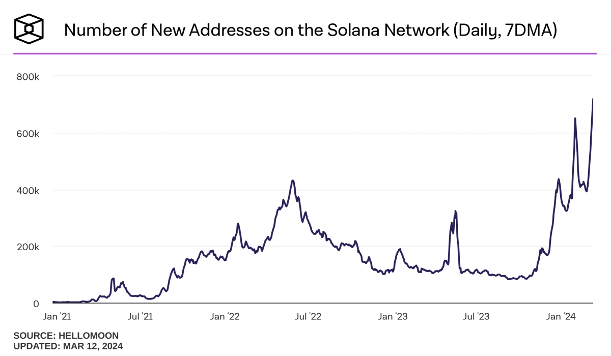 随着网络采用标志着新成就SOLANA价格推动复苏