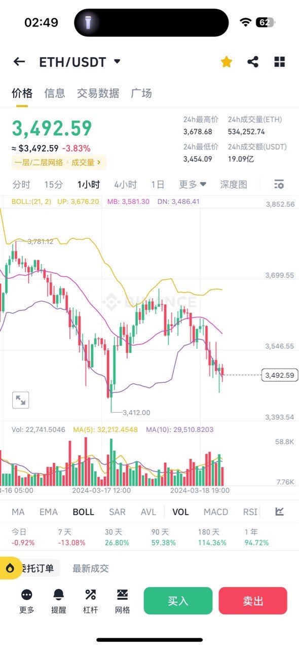 大饼以太坊高点持续降低后续空头有待发力