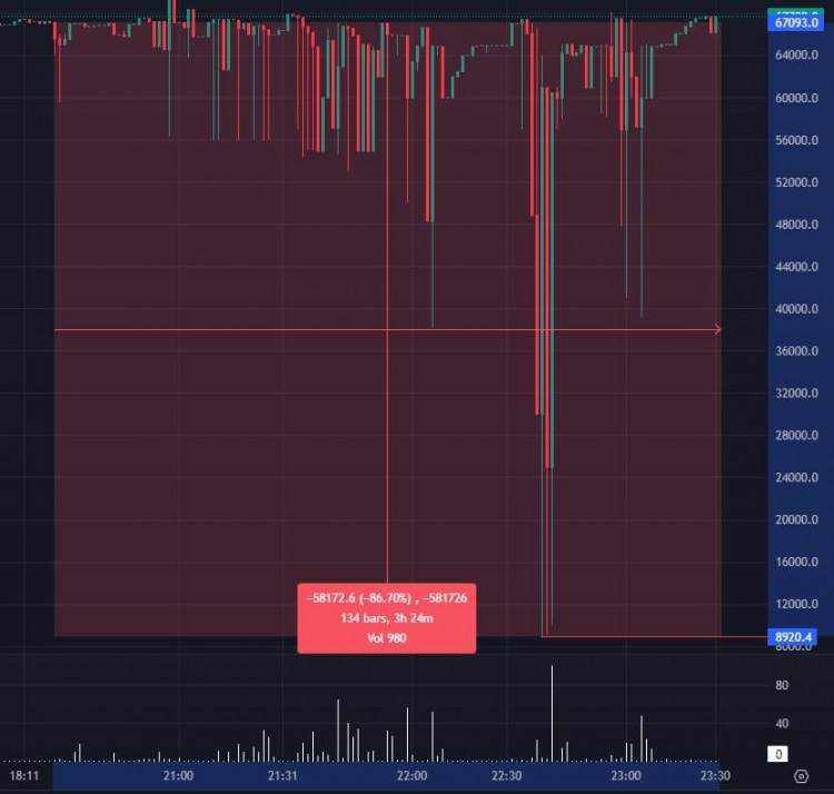 BitMEX 调查交易所价格跌至 8,900 美元后比特币大幅抛售