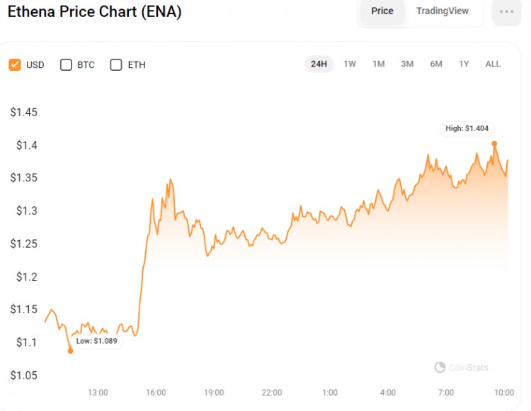 Ethena (ENA) expected to rise more than 13% intraday