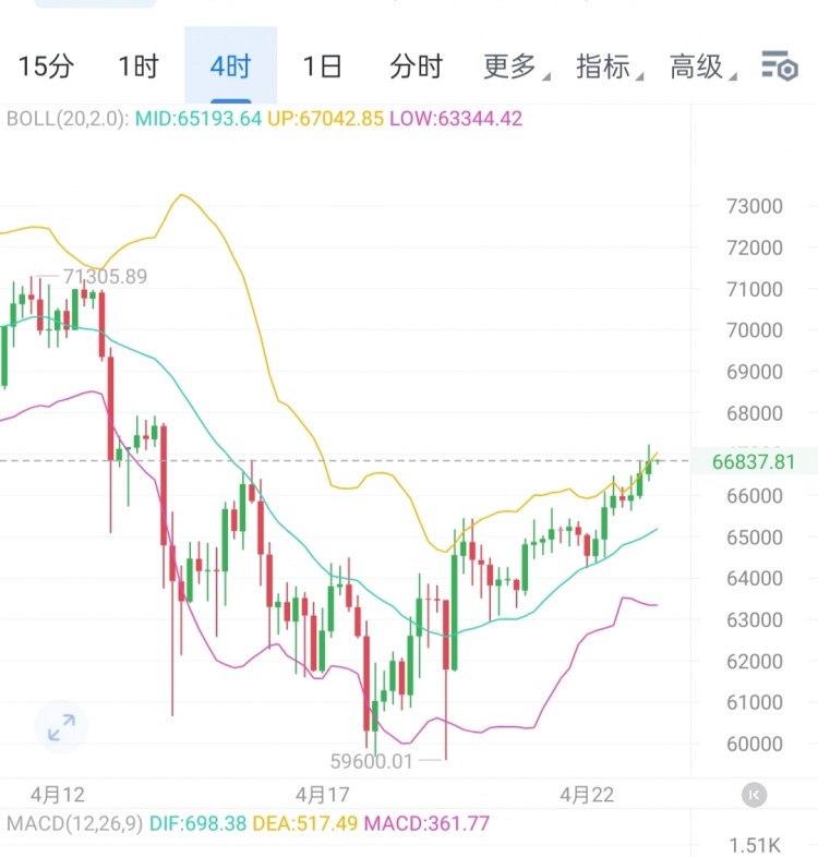 [<a title='区块链交易平台' href='https://okk.meibanla.com/btc/okex.php' target='_blank' class='f_b'>区块链</a>百川a]攀登布林带后都有不俗收益，如今布林带中下轨再次爬升，抄底时机。