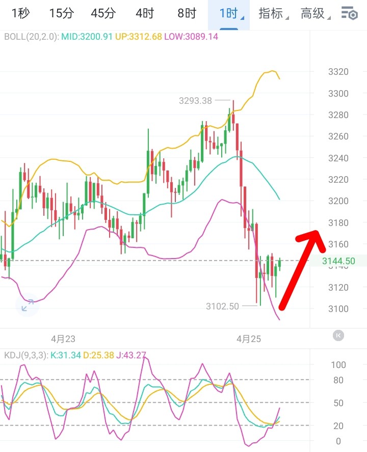 二叔说币早间以太思路分析