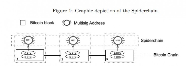探索比特币LAYER2欺骗还是新范式