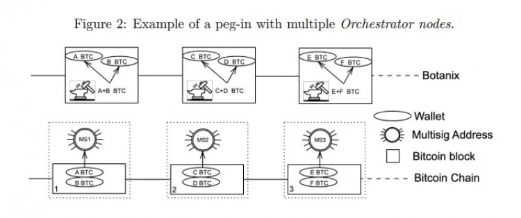 探索比特币LAYER2欺骗还是新范式