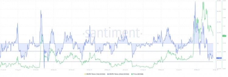 现在是购买狗狗币的合适时机吗