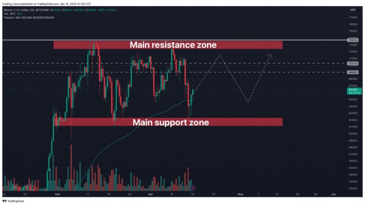 BTC周末当然进展不顺利两天内市场清算了价值超过20亿的多头和空头头寸