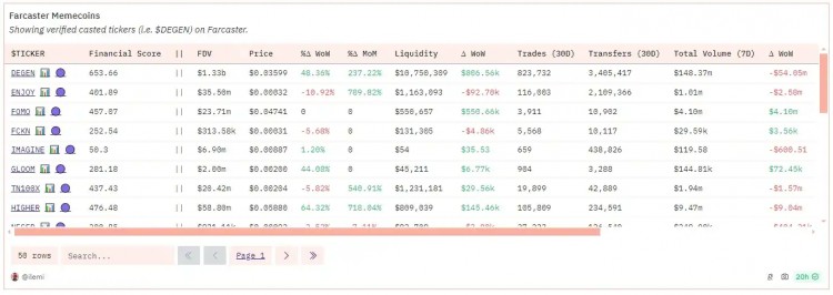 从社区和经济表现剖析本轮MEME热潮