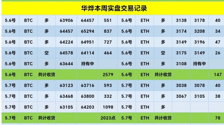 震荡节奏看多做多大饼收货2023点