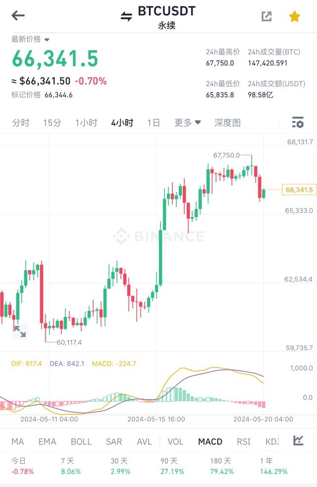 比特币周一行情分析及操作建议