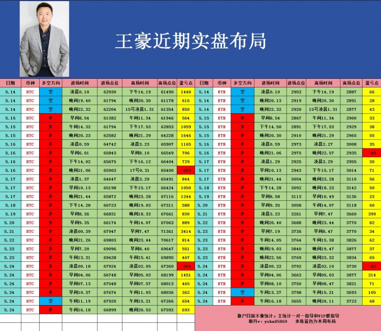524晚间比特币以太坊操作思路看完让你少走弯路乘风破浪起飞在即