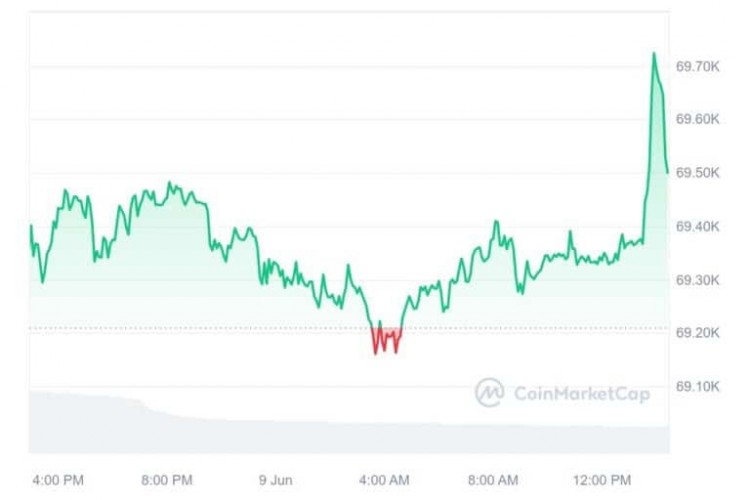 比特币BTC价格重回正轨关键阻力位值得关注