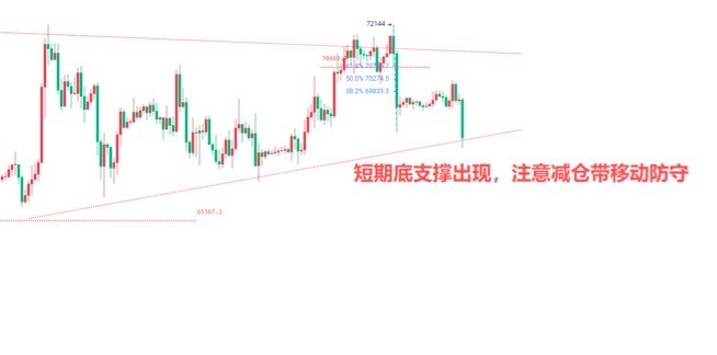 [言幣行]做空布局完成，空头走跌成功达目标，警惕CPI反弹，日内止损参考69K、3670。