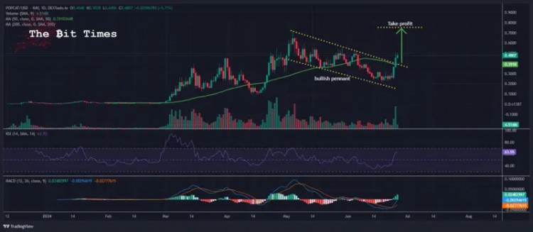 POPCAT价格预测随着WIENERAIICO以650万美元收盘POPCAT以68的涨幅成为每周MEMECOIN的头号赢家