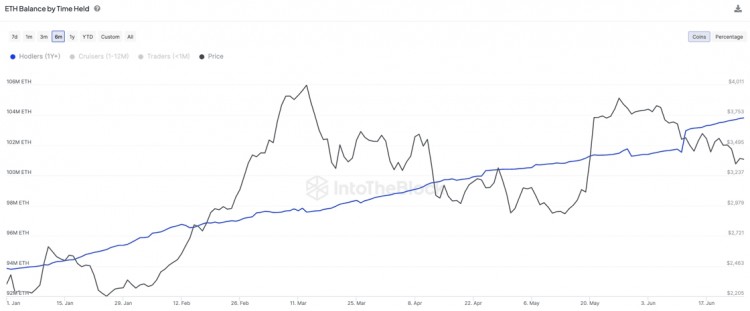 每日摘要市场推动者ETH长期持有者ETH技术发挥