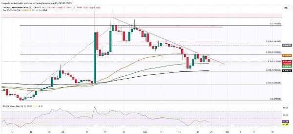 恒星币价格分析缓慢反弹后XLM价格是否会走向负轨