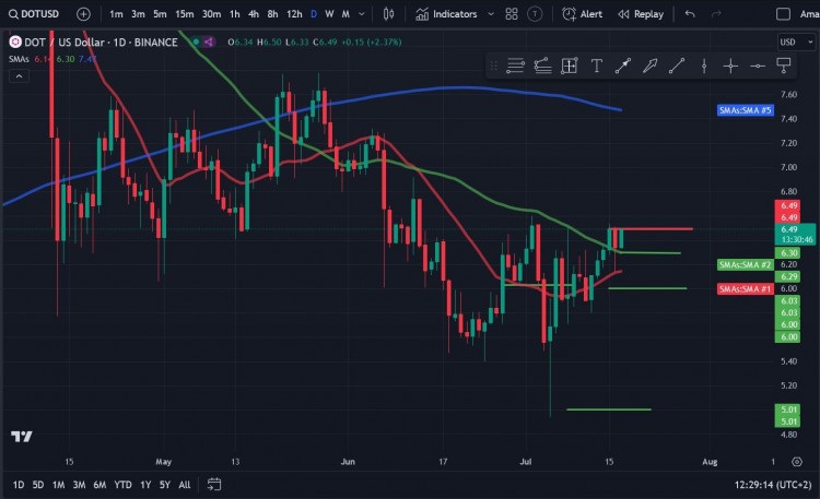 POLKADOTDOT在过去一周一直呈持续上涨趋势自7月5日触及494美元的