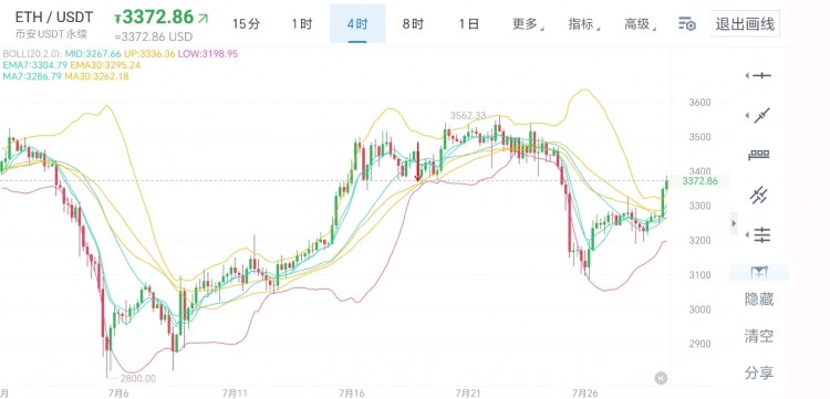 7月29日比特币以太坊行情分析及思路文章中所言不构成任何投资建议仅供大家学习与参考