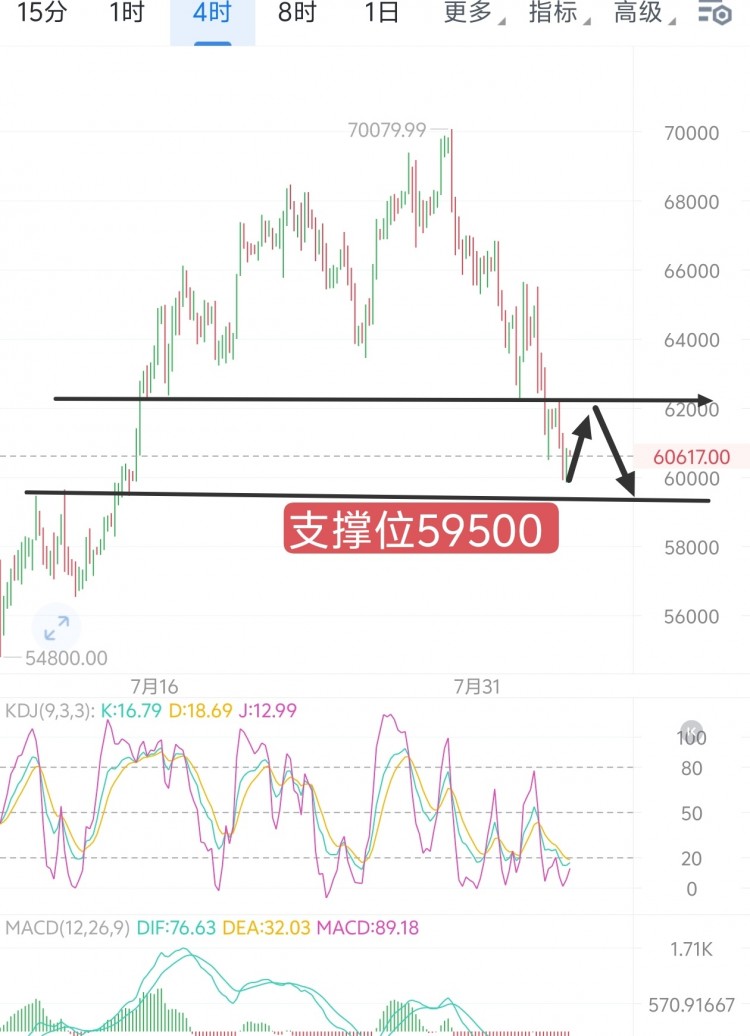 [交易员柯南]大饼美股低迷，操作思路分享