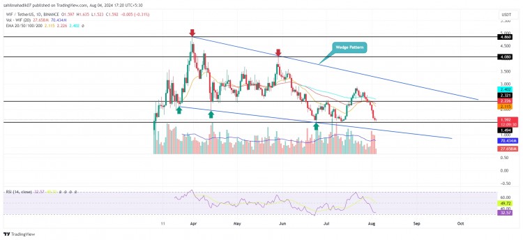 DOGWIFHAT价格分析未平仓量下跌40做多还是做空