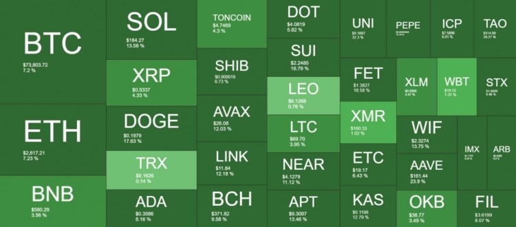 比特币飙升交易员瞄准200美元目标SOLANA涨势增强