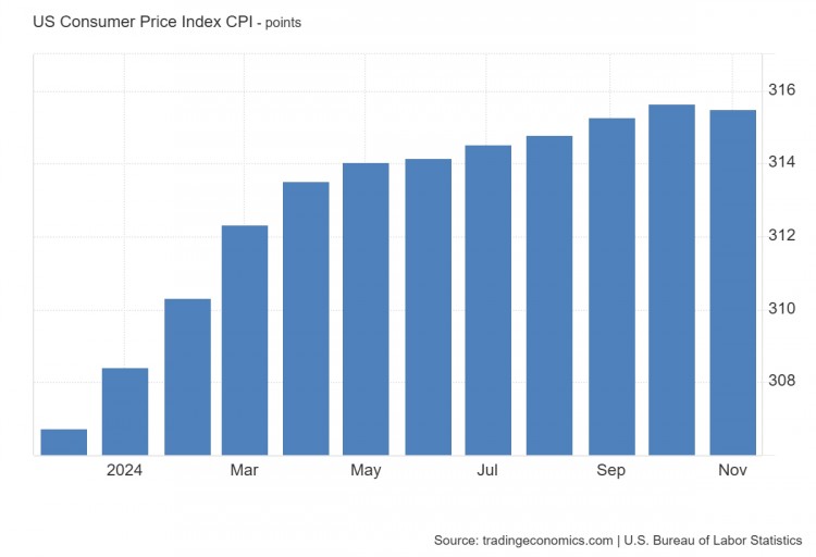 美联储降息预期今日降息25个基点概率96美联储将于今日举行2024年最后一次会