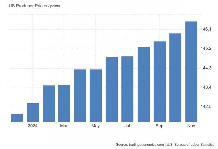 美联储降息预期今日降息25个基点概率96美联储将于今日举行2024年最后一次会