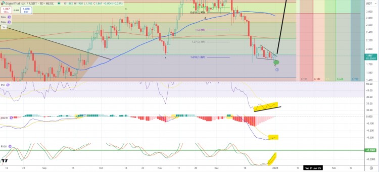 POPCAT可能在不久的将来飙升25达到110美元大关