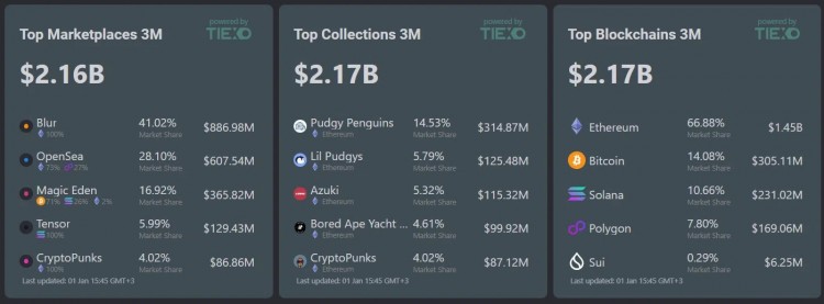 数据显示12月NFT销售额创下2024年第二高水平以高调结束这一年12月非同