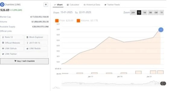 技术指标预示看涨前景从技术角度来看狗狗币最近在其周线图上形成了看涨的杯柄形态这种结构通常