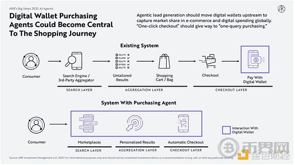 木头姐如何看CRYPTOAIAGENT与稳定币ARK2025BIGIDEAS颠覆式创新报告