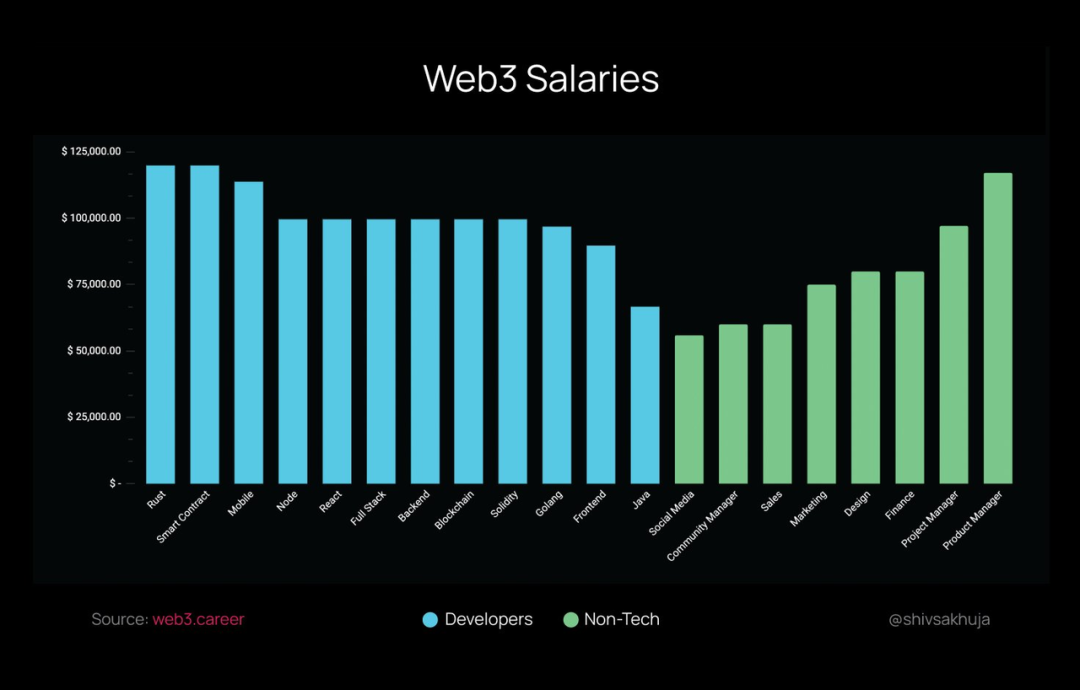 开发者新手指南：Web3技术堆栈&amp;平均薪资盘点