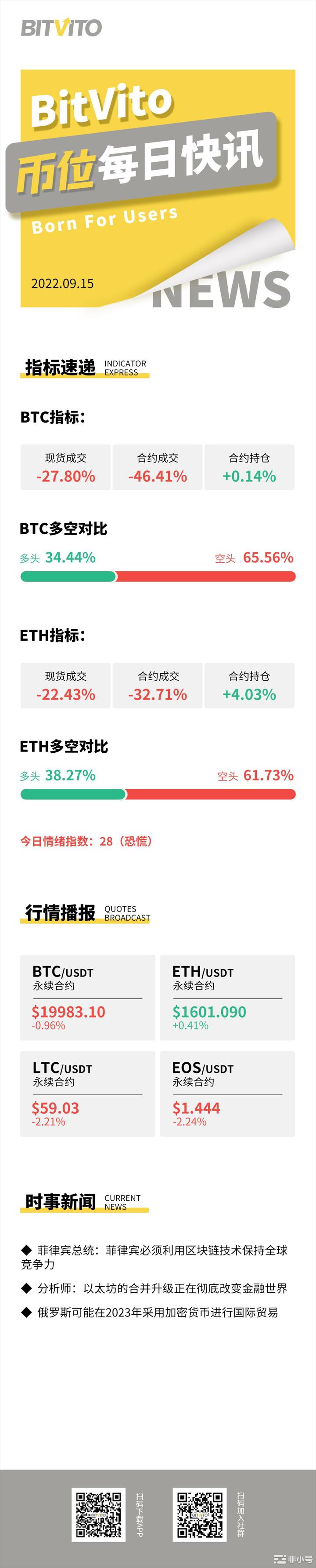 BitVito币位：主流平台ETH资金费率均跌破-0.3%