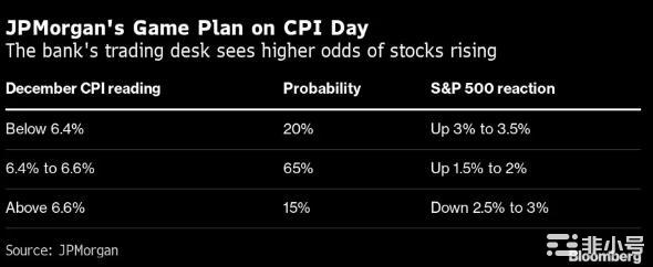 投行前瞻美国CPI：12月数据很可能低于预期，股市将反弹