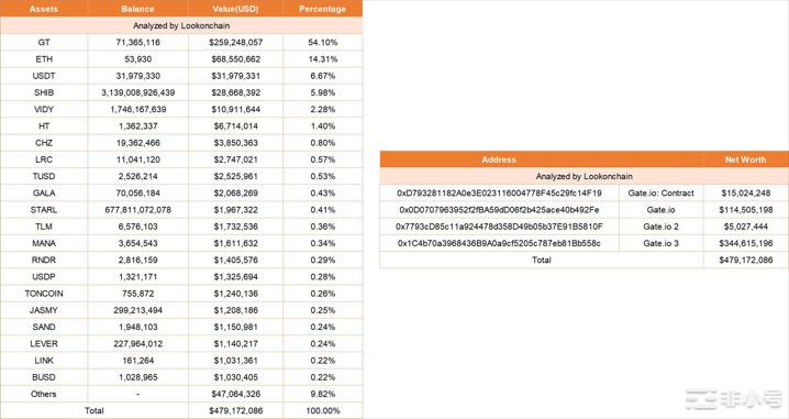 Gate.io资产仅4.8亿美元「61%是SHIB和GT」？